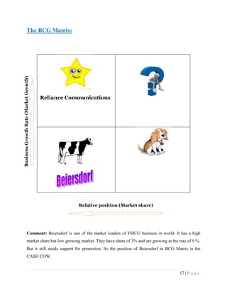 Business Growth Rate (Market Growth)

The BCG Matrix:

Reliance Communications

Relative position (Market share)

Comment: Beiersdorf is one of the market leaders of FMCG business in world. It has a high
market share but low growing market. They have share of 3% and are growing at the rate of 9 %.
But it still needs support for promotion. So the position of Beiersdorf in BCG Matrix is the
CASH COW.

17 | P a g e

 