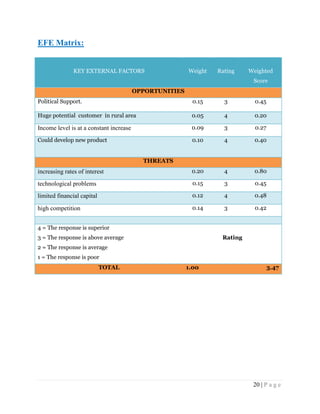 EFE Matrix:
KEY EXTERNAL FACTORS

Weight

Rating

Weighted
Score

OPPORTUNITIES
Political Support.

0.15

3

0.45

Huge potential customer in rural area

0.05

4

0.20

Income level is at a constant increase

0.09

3

0.27

Could develop new product

0.10

4

0.40

increasing rates of interest

0.20

4

0.80

technological problems

0.15

3

0.45

limited financial capital

0.12

4

0.48

high competition

0.14

3

0.42

THREATS

4 = The response is superior
3 = The response is above average

Rating

2 = The response is average
1 = The response is poor
TOTAL

1.00

3.47

20 | P a g e

 