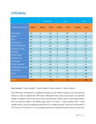 CPM Matrix:
Beiersdorf

Avon

J&J

Critical success factor

Weight

Rating

Score

Rating

Score

Rating

Score

Advertising

.06

4

.24

3

.18

2

.12

Quality

.o8

4

.32

2

.16

2

.16

Price

.09

3

.27

4

.36

3

.27

Management

.07

3

.21

4

.28

3

.21

Financial Position

.09

4

.36

3

.27

2

.18

Customer loyalty

.07

3

.21

4

.28

3

.21

Branding

.08

3

.24

4

.32

2

.16

Market Share

.11

4

.44

2

.22

1

.11

Infrastructure

.05

4

.20

2

.10

1

.05

Technology

.06

4

.24

4

.24

2

.12

Global expansion

.07

4

.28

3

.21

2

.14

Distribution network

.o4

3

.12

3

.12

2

.08

Product line

.04

4

.16

3

.12

2

.08

R&D

.03

4

.12

2

.06

2

.06

Consumer feed back

.o6

3

.18

4

.24

3

.18

Total

1.00

3.69

3.16

2.13

Score system: 4= major strength, 3= minor strength, 2=minor weakness, 1=major weakness
The CPM matrix of Beiersdorf is completed by taking two more FMCG company Avon and Johnson &
Johnson. In order to complete this CPM matrix of Beiersdorf some critical success factors are identified.
Weight is assigned to each of the success factors and maximum weight is given to Advertising, Quality,
Price etc. and total weight is 1.00. Rating ranges from 1 to 4 where 1 = major weakness and 4 = major
strength. Score is given by multiplying each factor by its weight and rating. Total score for Beiersdorf is
3.69, Avon is 3.16 and J & J is 2.13 so competitive positions of Beiersdorf are better than Avon and J & J.

21 | P a g e

 