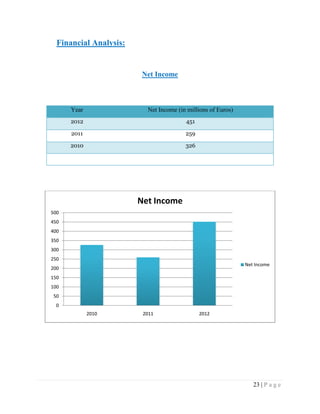 Financial Analysis:

Net Income

Year

Net Income (in millions of Euros)

2012

451

2011

259

2010

326

Net Income
500
450
400
350
300
250
Net Income

200
150
100
50
0
2010

2011

2012

23 | P a g e

 