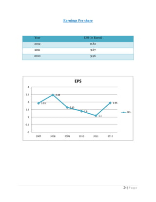 Earnings Per share

Year

EPS (in Euros)

2012

0.82

2011

3.67

2010

3.96

EPS
3
2.5

2.48

2

1.95

1.93
1.65

1.5

1.4

EPS
1.1

1
0.5
0
2007

2008

2009

2010

2011

2012

24 | P a g e

 