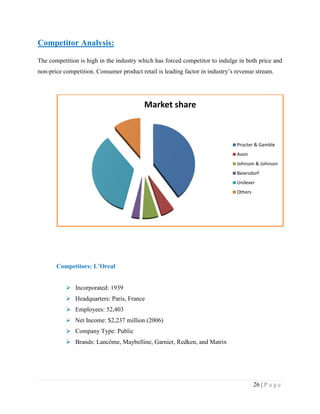 Competitor Analysis:
The competition is high in the industry which has forced competitor to indulge in both price and
non-price competition. Consumer product retail is leading factor in industry‟s revenue stream.

Market share

Procter & Gamble
Avon
Johnson & Johnson
Beiersdorf
Unilever
Others

Competitors: L’Oreal
 Incorporated: 1939
 Headquarters: Paris, France
 Employees: 52,403
 Net Income: $2,237 million (2006)
 Company Type: Public
 Brands: Lancôme, Maybelline, Garnier, Redken, and Matrix

26 | P a g e

 