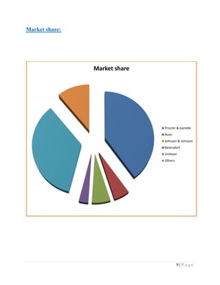Market share:

Market share

Procter & Gamble
Avon
Johnson & Johnson
Beiersdorf
Unilever
Others

9|Page

 