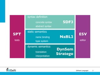 Software Languages 2
DynSem
Stratego
NaBL2
SDF3
ESV
editor
SPT
tests
syntax definition
concrete syntax
abstract syntax
sta...