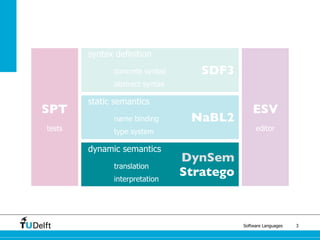 Software Languages 3
DynSem
Stratego
NaBL2
SDF3
ESV
editor
SPT
tests
syntax definition
concrete syntax
abstract syntax
sta...