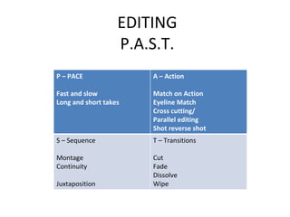EDITING P.A.S.T. P – PACE Fast and slow Long and short takes A – Action Match on Action Eyeline Match Cross cutting/ Parallel editing Shot reverse shot S – Sequence Montage Continuity Juxtaposition T – Transitions Cut Fade  Dissolve Wipe 