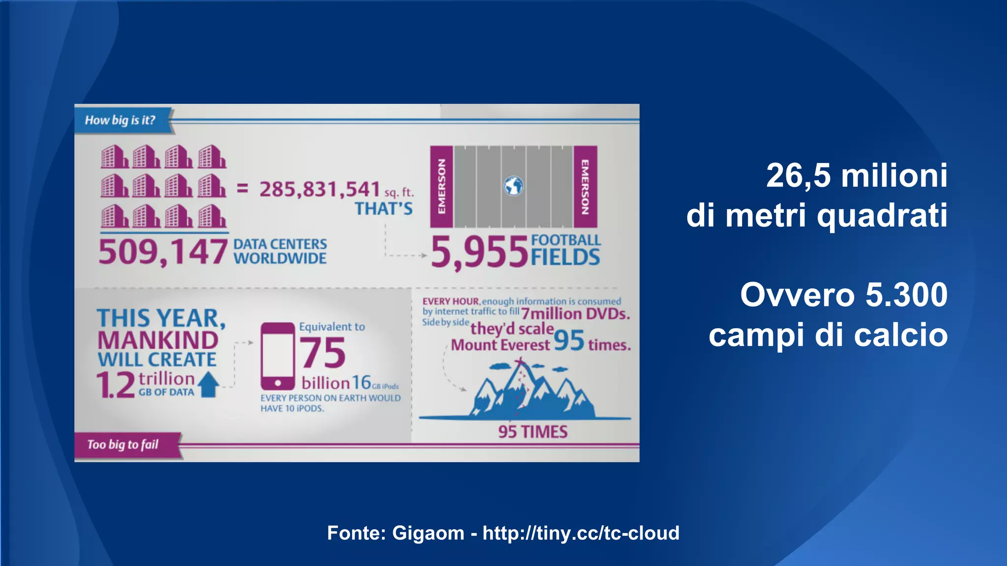 26,5 milioni
di metri quadrati
Ovvero 5.300
campi di calcio
Fonte: Gigaom - http://tiny.cc/tc-cloud