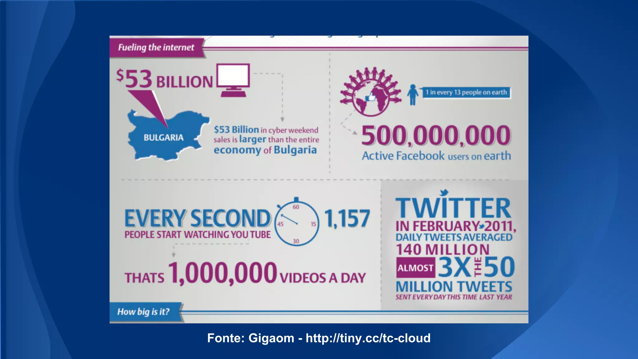 Fonte: Gigaom - http://tiny.cc/tc-cloud