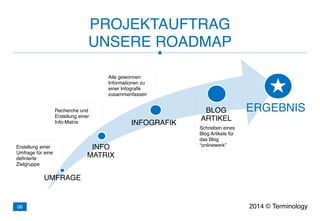 PROJEKTAUFTRAG
UNSERE ROADMAP
UMFRAGE
INFO
MATRIX
INFOGRAFIK
BLOG
ARTIKEL
Recherche und
Erstellung einer
Info-Matrix
Alle gewonnen
Informationen zu
einer Infografik
zusammenfassen
Schreiben eines
Blog Artikels für
das Blog
“onlinewerk”
ERGEBNIS
Erstellung einer
Umfrage für eine
definierte
Zielgruppe
2014 © Terminology06
 