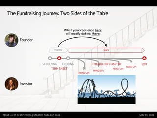 TERM SHEET DEMYSTIFIED @STARTUP THAILAND 2018 MAY 19, 2018
The Fundraising Journey: Two Sides of the Table
TERM SHEET
CLOSINGSCREENING
Founder
Investor
EXIT
What you experience here
will mostly define there
months years
THE ROLLER COASTER
(WIND UP)
(WIND UP)
(WIND UP)
(WIND UP)
 