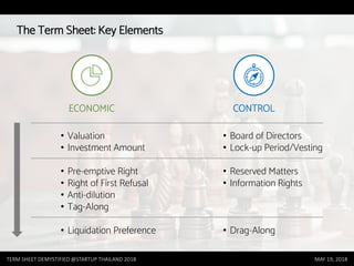 TERM SHEET DEMYSTIFIED @STARTUP THAILAND 2018 MAY 19, 2018
The Term Sheet: Key Elements
ECONOMIC CONTROL
• Valuation
• Investment Amount
• Pre-emptive Right
• Right of First Refusal
• Anti-dilution
• Tag-Along
• Liquidation Preference
• Board of Directors
• Lock-up Period/Vesting
• Reserved Matters
• Information Rights
• Drag-Along
 