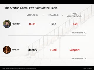 TERM SHEET DEMYSTIFIED @STARTUP THAILAND 2018 MAY 19, 2018
The Startup Game: Two Sides of the Table
Founder
Investor
Build
VENTURING
Identify
FINANCING
Find
Fund
Lead
RAPID
VALUE CREATION
Support
+ =
Return: to self & VCs
Return: to self & LPs
 