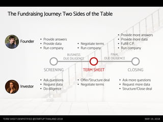 TERM SHEET DEMYSTIFIED @STARTUP THAILAND 2018 MAY 19, 2018
The Fundraising Journey: Two Sides of the Table
TERM SHEET CLOSINGSCREENING
Founder
Investor
• Provide answers
• Provide data
• Run company
• Ask questions
• Request data
• Do diligence
• Offer/Structure deal
• Negotiate terms
• Negotiate terms
• Run company
• Provide more answers
• Provide more data
• Fulfill C.P.
• Run company
• Ask more questions
• Request more data
• Structure/Close deal
BUSINESS
DUE DILIGENCE
FINAL
DUE DILIGENCE
 