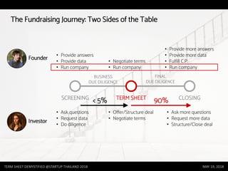 TERM SHEET DEMYSTIFIED @STARTUP THAILAND 2018 MAY 19, 2018
The Fundraising Journey: Two Sides of the Table
TERM SHEET CLOSINGSCREENING
Founder
Investor
• Provide answers
• Provide data
• Run company
• Ask questions
• Request data
• Do diligence
• Offer/Structure deal
• Negotiate terms
• Negotiate terms
• Run company
• Provide more answers
• Provide more data
• Fulfill C.P.
• Run company
• Ask more questions
• Request more data
• Structure/Close deal
BUSINESS
DUE DILIGENCE
FINAL
DUE DILIGENCE
90%< 5%
 