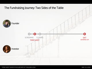 TERM SHEET DEMYSTIFIED @STARTUP THAILAND 2018 MAY 19, 2018
The Fundraising Journey: Two Sides of the Table
TERM SHEET
CLOSINGSCREENING
Founder
Investor
EXIT
(OR WIND UP)
 