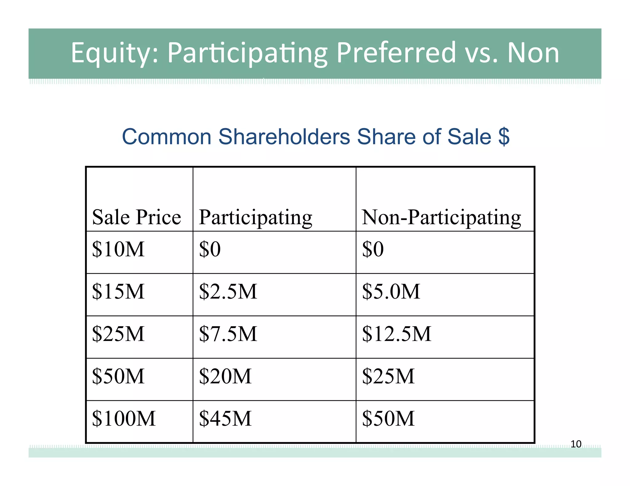 Equity:	
  Par8cipa8ng	
  Preferred	
  vs.	
  Non	
  
Common Shareholders Share of Sale $
Sale Price Participating
$10M
$0

Non-Participating
$0

$15M

$2.5M

$5.0M

$25M

$7.5M

$12.5M

$50M

$20M

$25M

$100M

$45M

$50M
10	
  

 