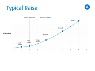 Typical Raise
0 1 2 3 4 5 6 7 8 9
Valuation
Seed
Round
Angel
Round
Series A
Series B
Series C
Product Market Fit Business Model Fit
Bridge
Round*
 