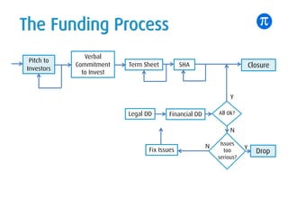 The Funding Process
Pitch to
Investors
Verbal
Commitment
to Invest
Term Sheet SHA Closure
Legal DD
Fix Issues
Financial DD
Drop
Issues
too
serious?
YN
All Ok?
Y
N
 