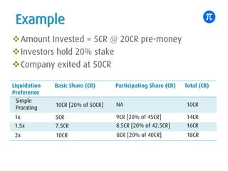 Example
Liquidation
Preference
Basic Share (CR) Participating Share (CR) Total (CR)
Simple
Prorating 10CR [20% of 50CR] NA 10CR
1x 5CR 9CR [20% of 45CR] 14CR
1.5x 7.5CR 8.5CR [20% of 42.5CR] 16CR
2x 10CR 8CR [20% of 40CR] 18CR
vAmount Invested = 5CR @ 20CR pre-money
vInvestors hold 20% stake
vCompany exited at 50CR
 