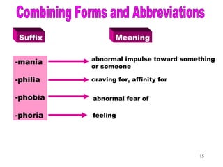 15
Combining Forms &
Abbreviations (mania)Suffix Meaning
-mania
-philia
-phobia
-phoria
abnormal impulse toward something
or someone
craving for, affinity for
abnormal fear of
feeling
 