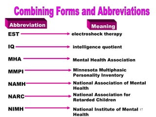 17
Combining Forms &
Abbreviations (EST)Abbreviation Meaning
EST
IQ
MHA
MMPI
NAMH
NARC
NIMH
electroshock therapy
intelligence quotient
Mental Health Association
Minnesota Multiphasic
Personality Inventory
National Association of Mental
Health
National Association for
Retarded Children
National Institute of Mental
Health
 