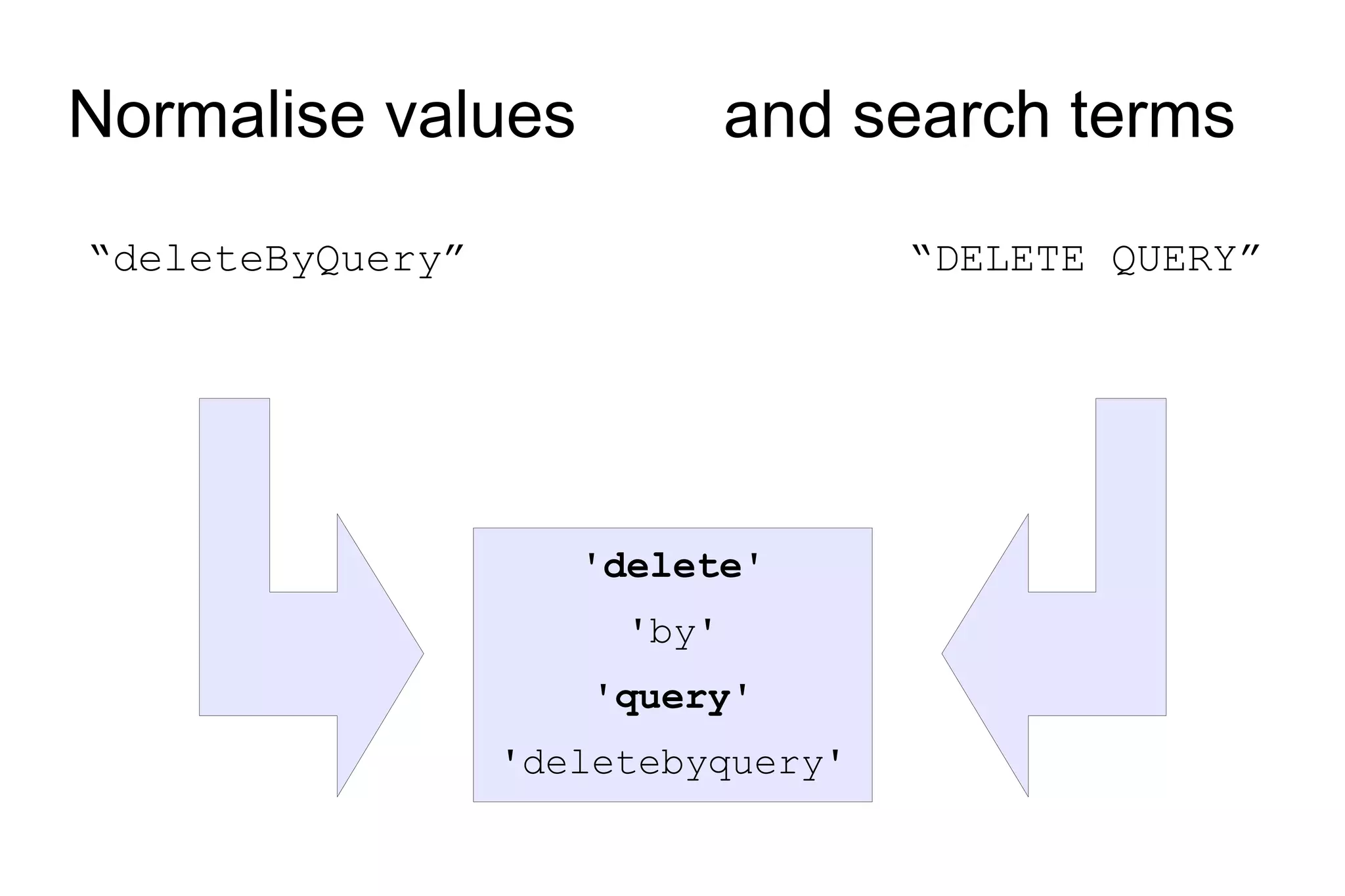 Normalise values and search terms “ deleteByQuery” “ DELETE QUERY” ' delete ' 'by' ' query ' 'deletebyquery' 