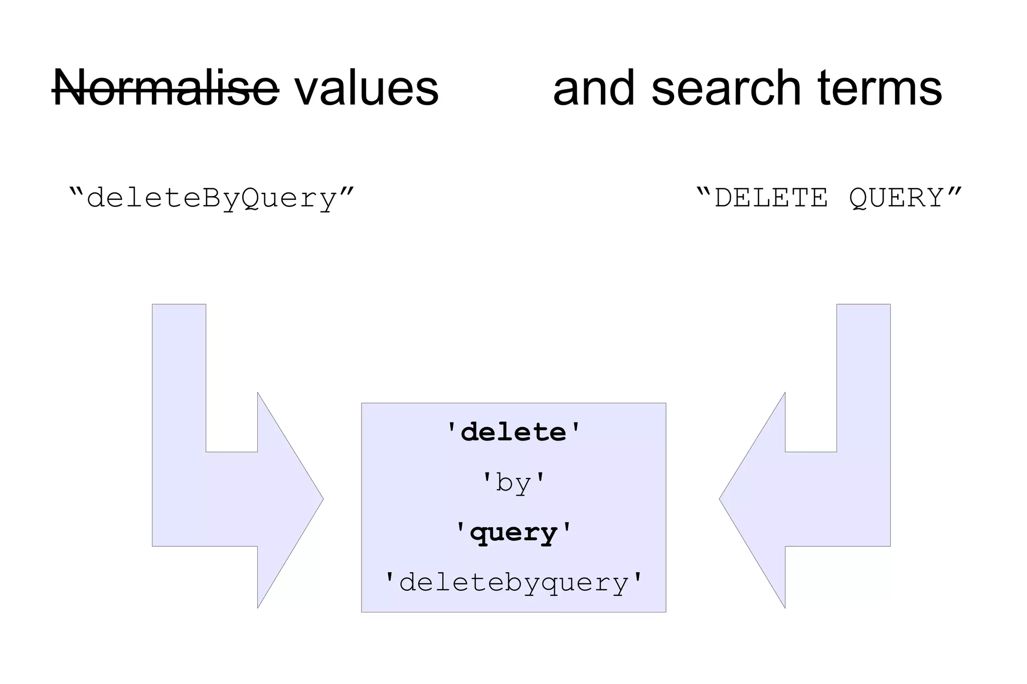 Normalise values and search terms “ deleteByQuery” “ DELETE QUERY” ' delete ' 'by' ' query ' 'deletebyquery' 