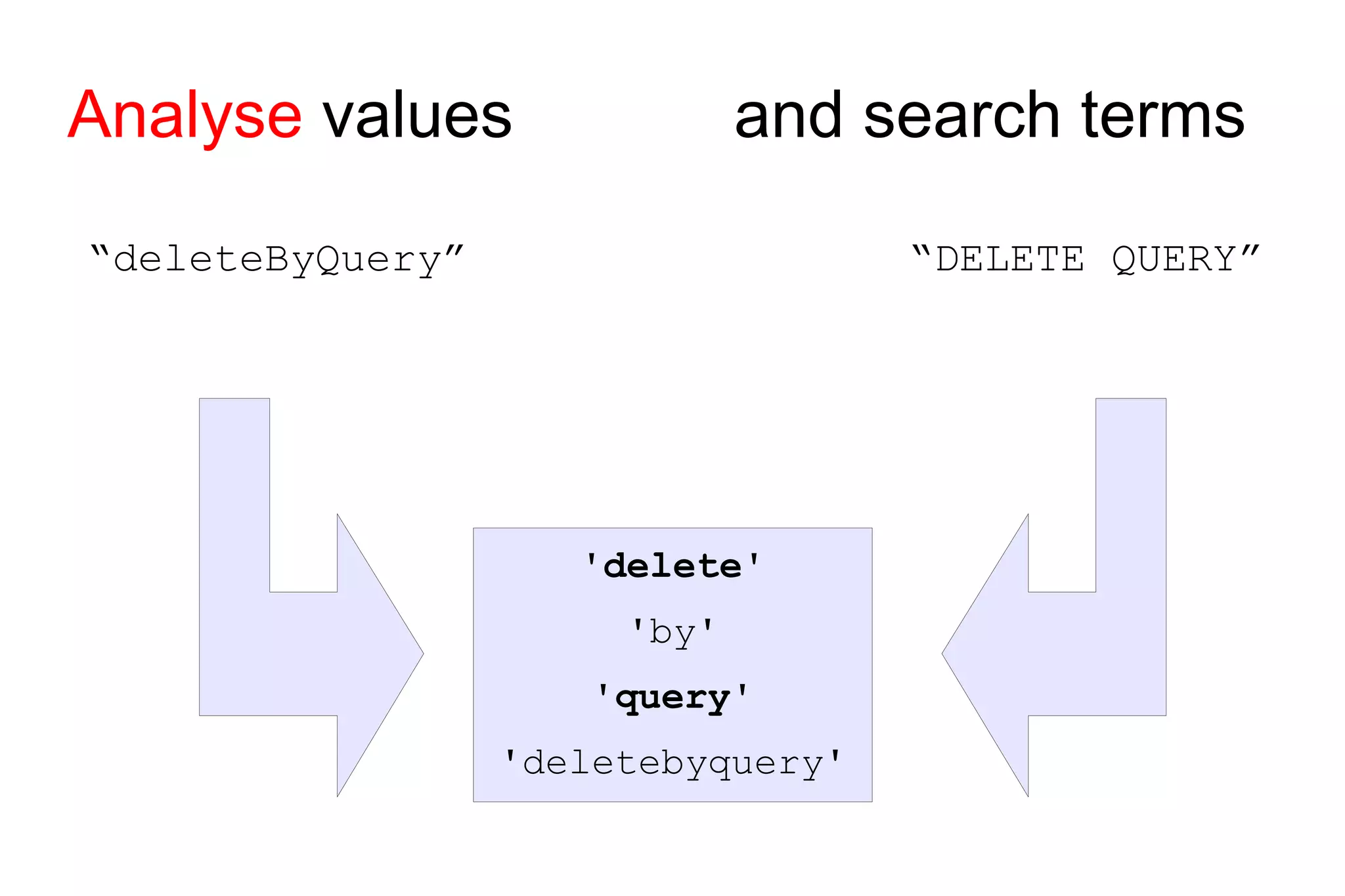 Analyse values and search terms “ deleteByQuery” “ DELETE QUERY” ' delete ' 'by' ' query ' 'deletebyquery' 