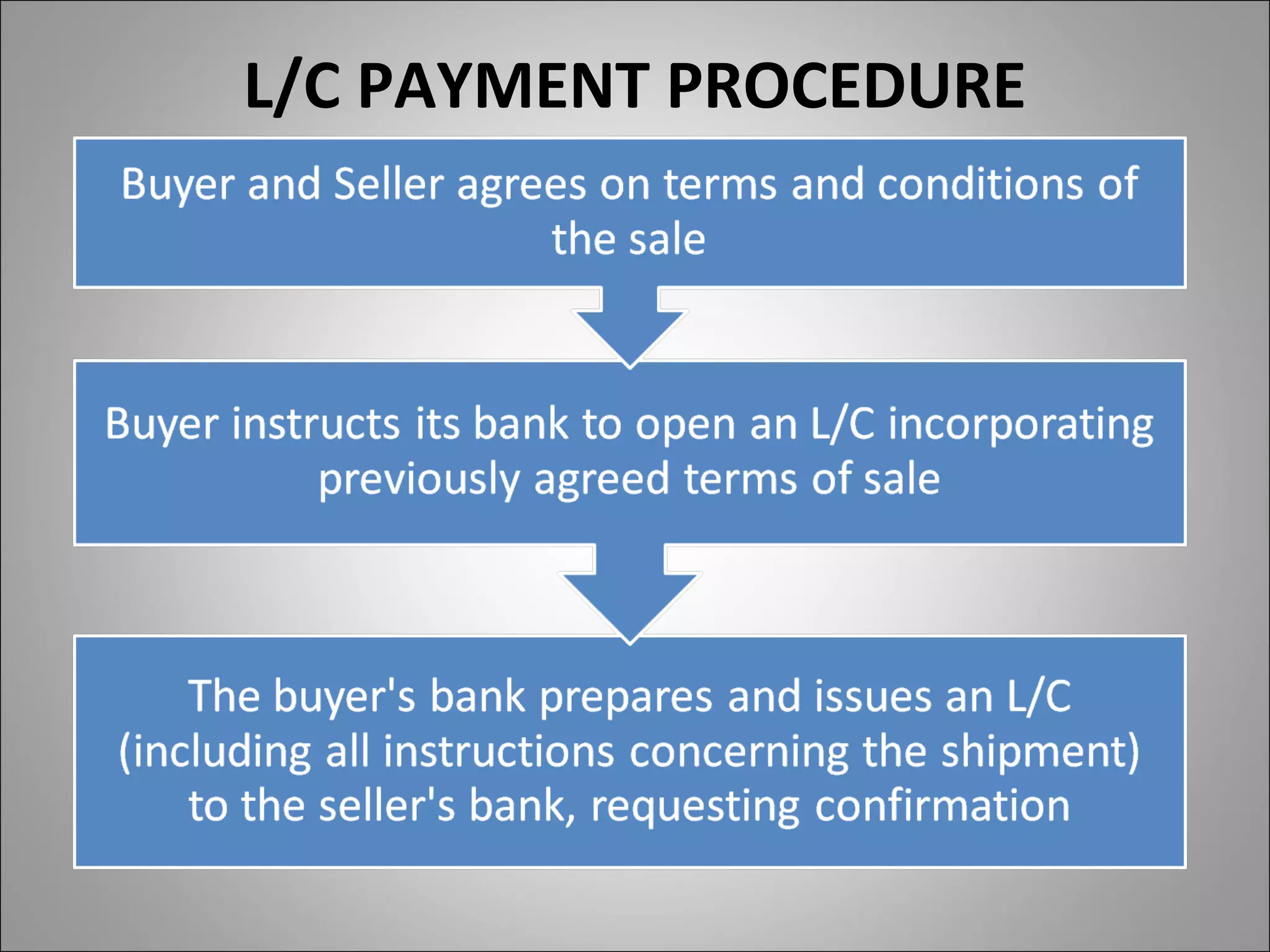 L/C PAYMENT PROCEDURE
 