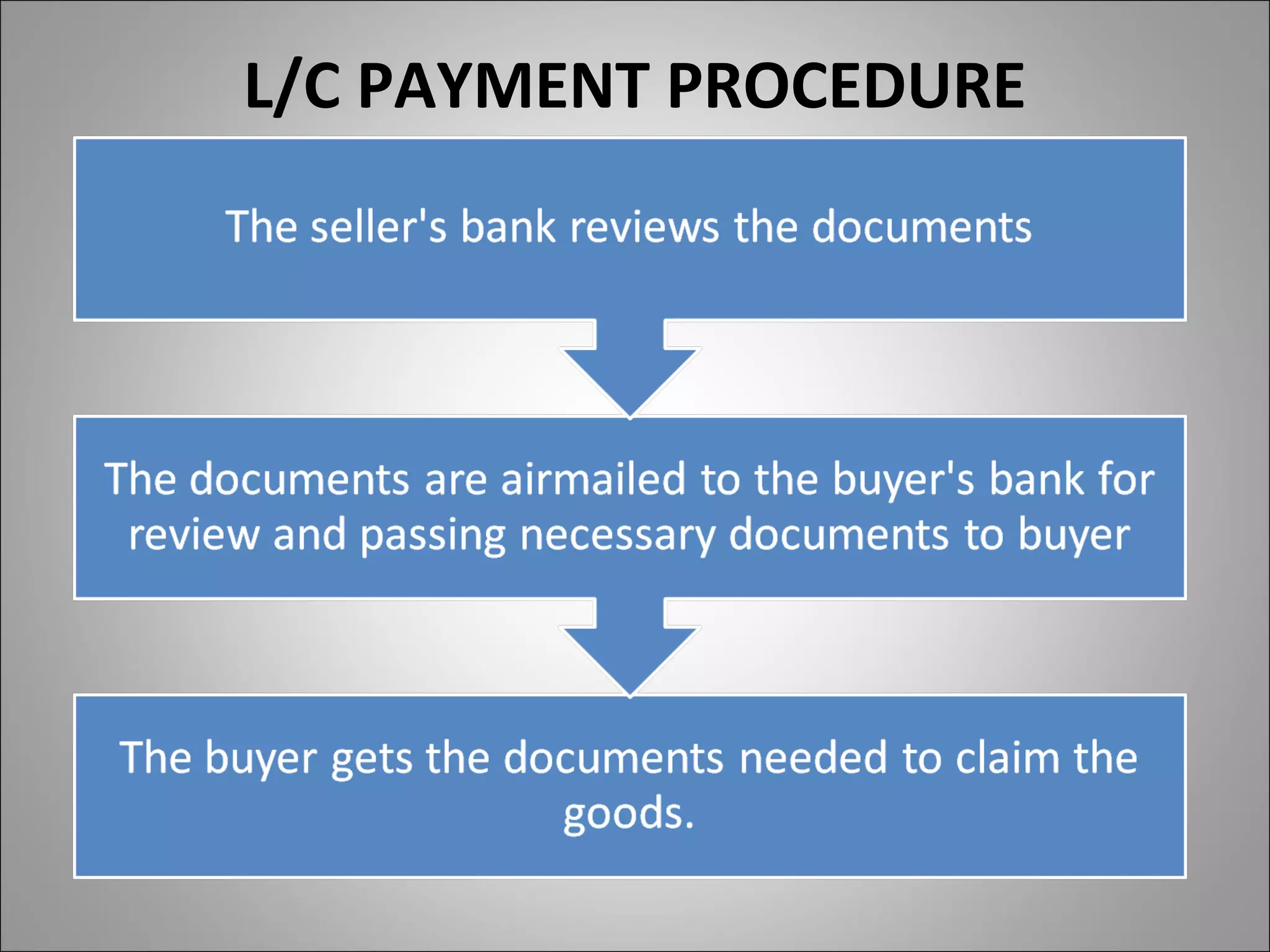 L/C PAYMENT PROCEDURE
 