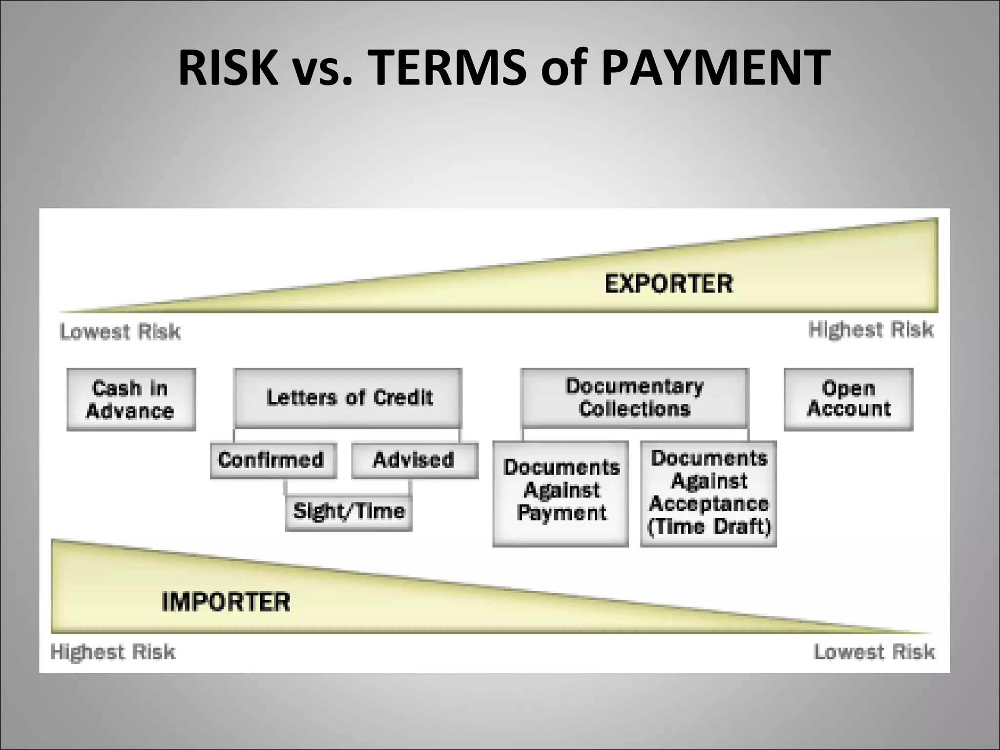 RISK vs. TERMS of PAYMENT
 