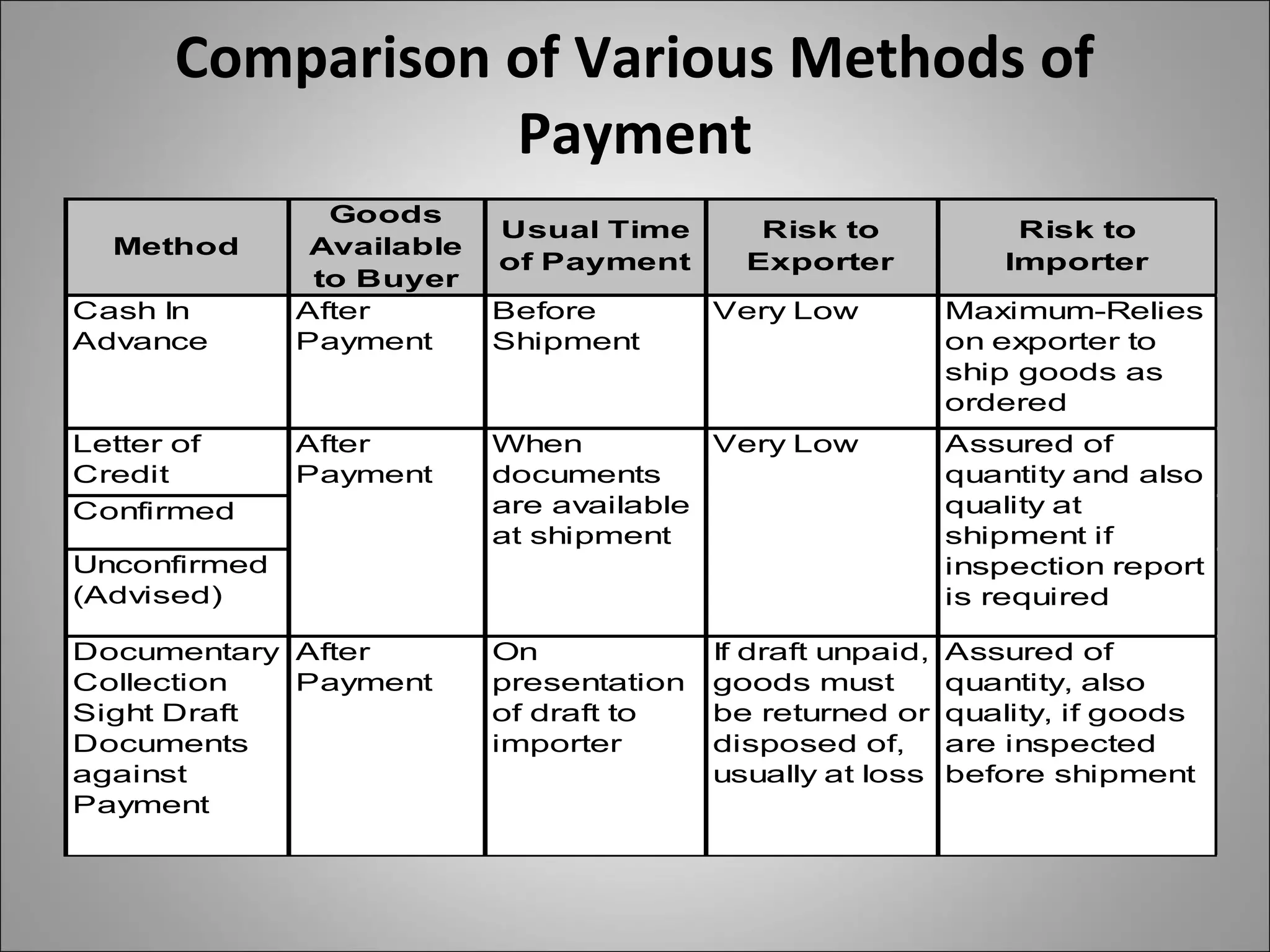 Comparison of Various Methods of
                Payment
                Goods
                           Usual Time        Risk to              Risk to
  Method       Available
                           of Payment       Exporter             Importer
               to Buyer
Cash In       After        Before         Very Low           Maximum-Relies
Advance       Payment      Shipment                          on exporter to
                                                             ship goods as
                                                             ordered
Letter of     After        When          Very Low            Assured of
Credit        Payment      documents                         quantity and also
Confirmed                  are available                     quality at
                           at shipment                       shipment if
Unconfirmed                                                  inspection report
(Advised)                                                    is required

Documentary After          On             If draft unpaid,   Assured of
Collection  Payment        presentation   goods must         quantity, also
Sight Draft                of draft to    be returned or     quality, if goods
Documents                  importer       disposed of,       are inspected
against                                   usually at loss    before shipment
Payment
 