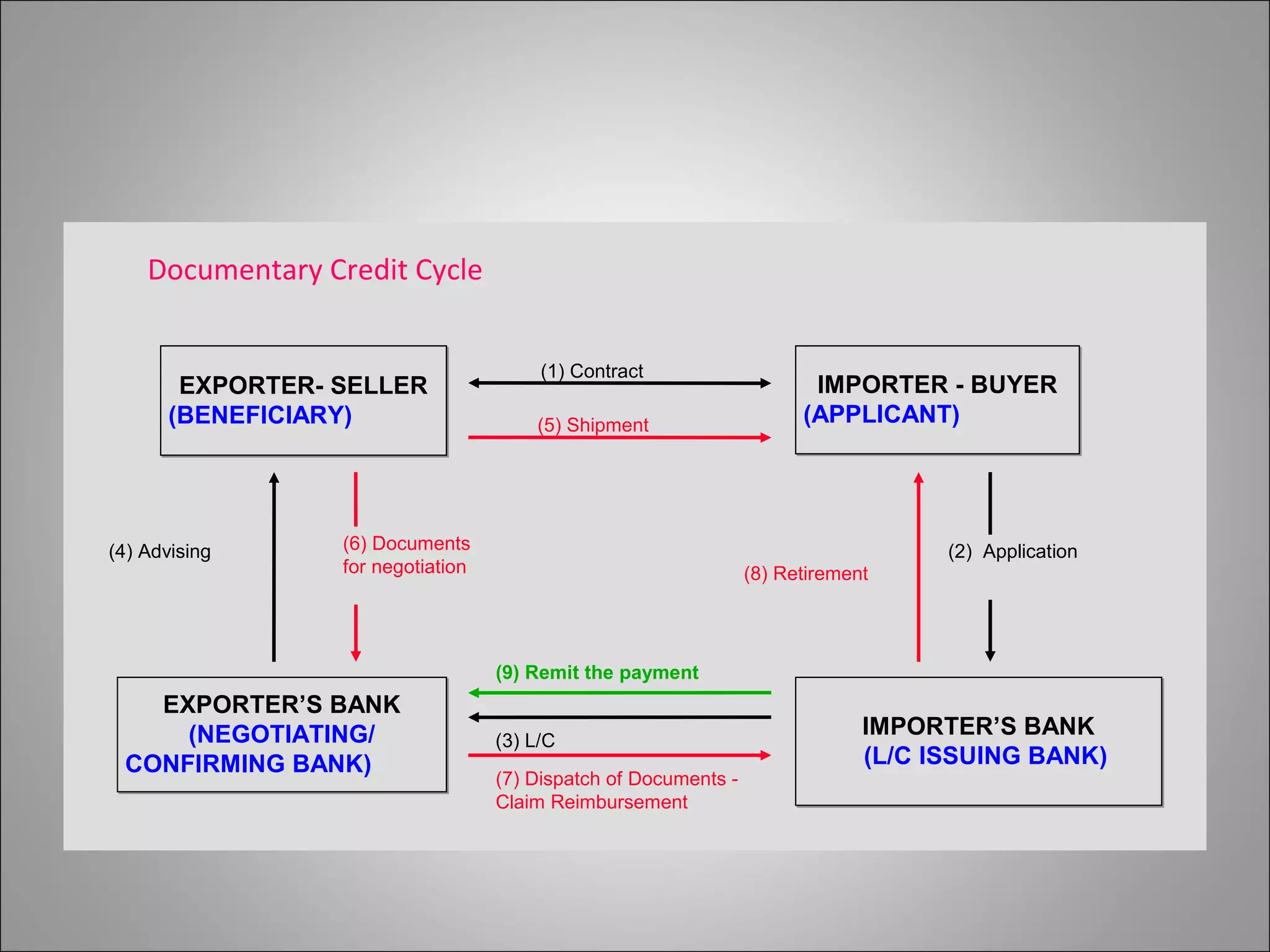 Documentary Credit Cycle


                                        (1) Contract
       EXPORTER- SELLER                                                 IMPORTER - BUYER
      (BENEFICIARY)                    (5) Shipment                    (APPLICANT)




(4) Advising     (6) Documents                                                      (2) Application
                 for negotiation                                 (8) Retirement




                                   (9) Remit the payment
   EXPORTER’S BANK
     (NEGOTIATING/                                                            IMPORTER’S BANK
                                   (3) L/C
 CONFIRMING BANK)                                                             (L/C ISSUING BANK)
                                   (7) Dispatch of Documents -
                                   Claim Reimbursement
 
