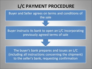 L/C PAYMENT PROCEDURE
 