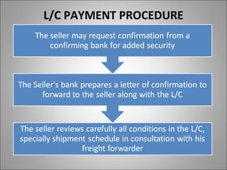L/C PAYMENT PROCEDURE
 