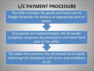 L/C PAYMENT PROCEDURE
 