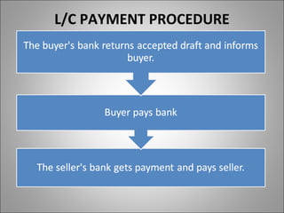 L/C PAYMENT PROCEDURE
 
