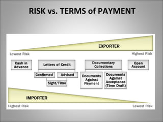 RISK vs. TERMS of PAYMENT
 