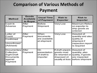 Comparison of Various Methods of
                Payment
                Goods
                           Usual Time        Risk to              Risk to
  Method       Available
                           of Payment       Exporter             Importer
               to Buyer
Cash In       After        Before         Very Low           Maximum-Relies
Advance       Payment      Shipment                          on exporter to
                                                             ship goods as
                                                             ordered
Letter of     After        When          Very Low            Assured of
Credit        Payment      documents                         quantity and also
Confirmed                  are available                     quality at
                           at shipment                       shipment if
Unconfirmed                                                  inspection report
(Advised)                                                    is required

Documentary After          On             If draft unpaid,   Assured of
Collection  Payment        presentation   goods must         quantity, also
Sight Draft                of draft to    be returned or     quality, if goods
Documents                  importer       disposed of,       are inspected
against                                   usually at loss    before shipment
Payment
 