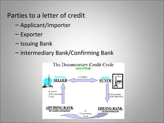Parties to a letter of credit
   – Applicant/Importer
   – Exporter
   – Issuing Bank
   – Intermediary Bank/Confirming Bank
 