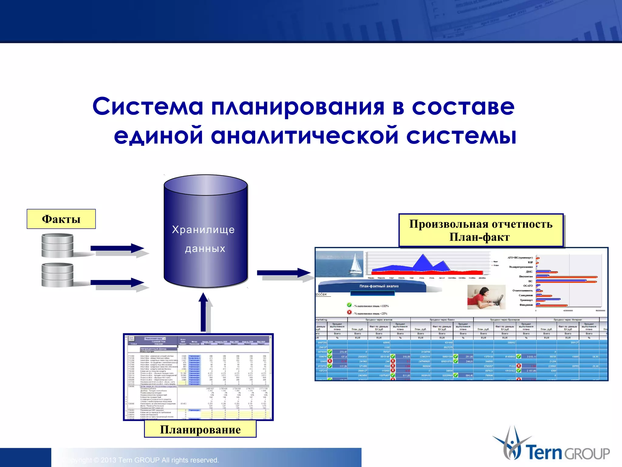 Copyright © 2013 Tern GROUP All rights reserved.
Система планирования в составе
единой аналитической системы
Произвольная отчетность
План-факт
Произвольная отчетность
План-факт
Хранилище
данных
Хранилище
данных
Факты
Планирование
 