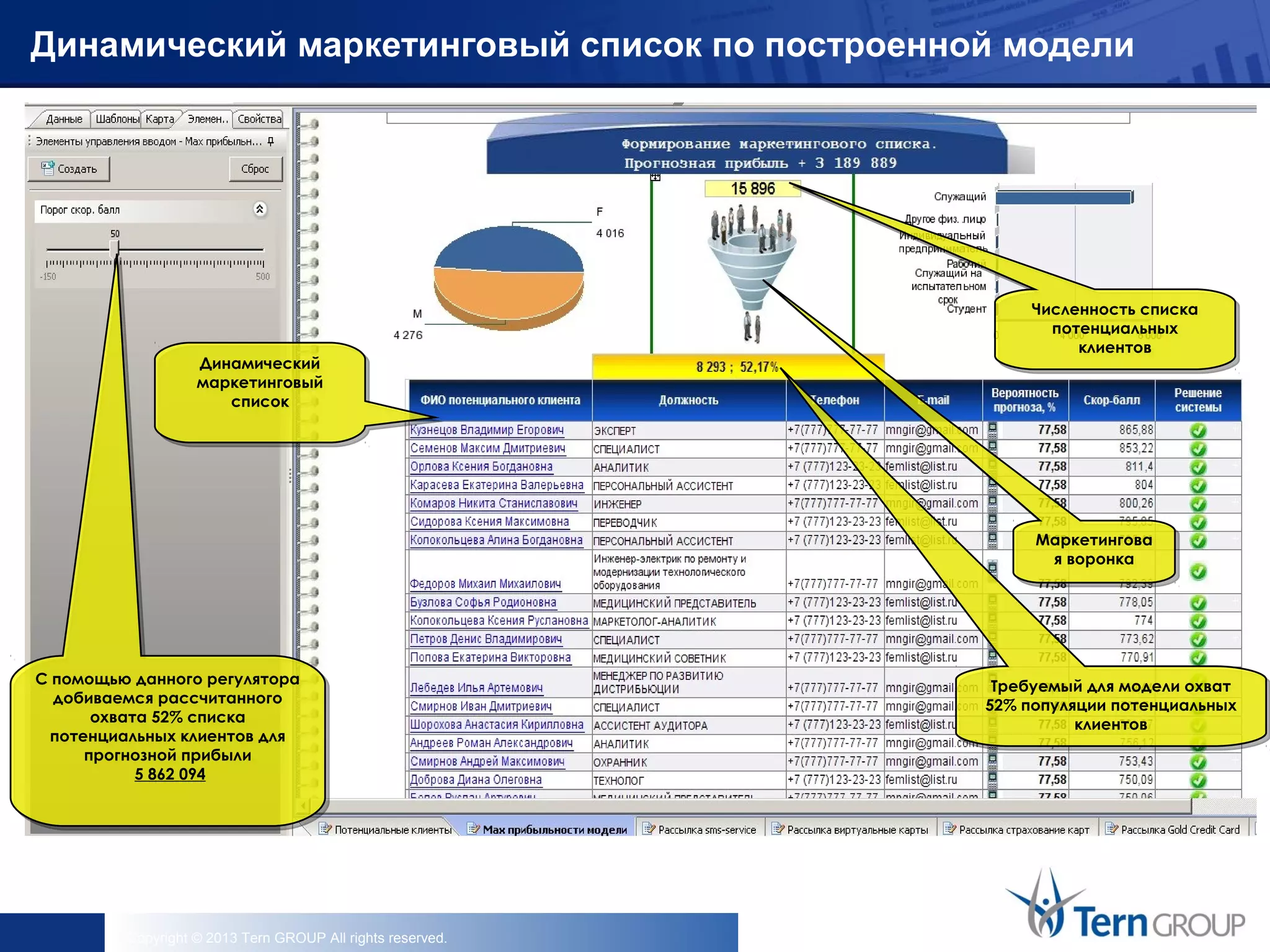 Copyright © 2013 Tern GROUP All rights reserved.
С помощью данного регулятора
добиваемся рассчитанного
охвата 52% списка
потенциальных клиентов для
прогнозной прибыли
5 862 094
С помощью данного регулятора
добиваемся рассчитанного
охвата 52% списка
потенциальных клиентов для
прогнозной прибыли
5 862 094
Численность списка
потенциальных
клиентов
Численность списка
потенциальных
клиентов
Требуемый для модели охват
52% популяции потенциальных
клиентов
Требуемый для модели охват
52% популяции потенциальных
клиентов
Маркетингова
я воронка
Маркетингова
я воронка
Динамический маркетинговый список по построенной модели
Динамический
маркетинговый
список
Динамический
маркетинговый
список
 