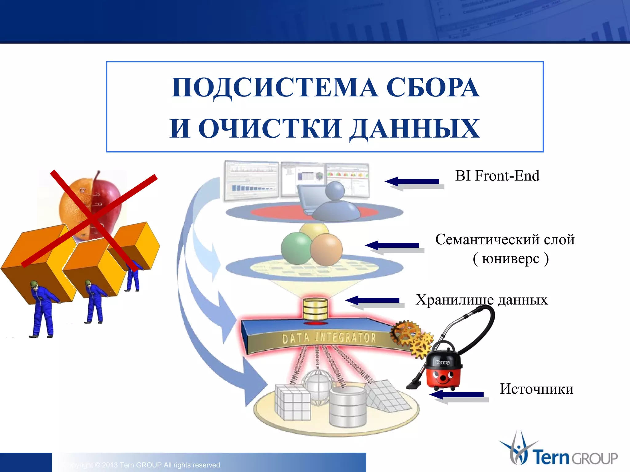 Copyright © 2013 Tern GROUP All rights reserved.
ПОДСИСТЕМА СБОРА
И ОЧИСТКИ ДАННЫХ
Источники
Хранилище данных
Семантический слой
( юниверс )
BI Front-End
 