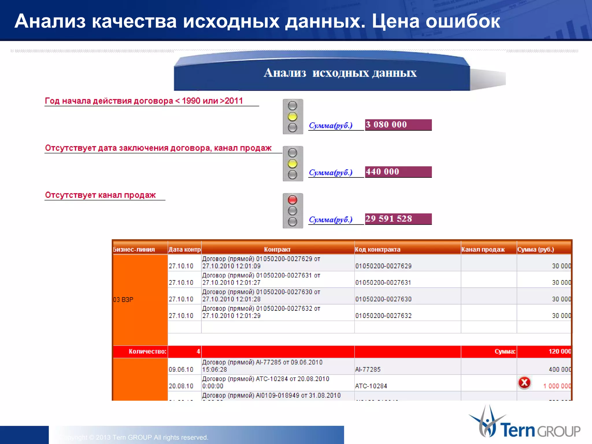 Copyright © 2013 Tern GROUP All rights reserved.
Анализ качества исходных данных. Цена ошибок
 
