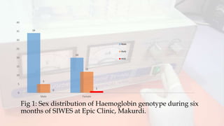 Fig 1: Sex distribution of Haemoglobin genotype during six
months of SIWES at Epic Clinic, Makurdi.
34
20
5
12
0
1
0
5
10
15
20
25
30
35
40
Male Female
HbAA
HbAS
HbSS
 