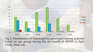 Fig 2: Distribution of Haemoglobin genotypes among patients
based on age group during the six month of SIWES at Epic
Clinic, Makurdi.
0
2
4
6
8
10
12
14
16
0-10 11-20. 21-30 31-40 41-50 51-60
HbAA
HbAS
HbSS
 