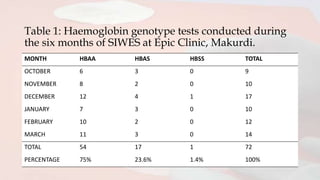 Table 1: Haemoglobin genotype tests conducted during
the six months of SIWES at Epic Clinic, Makurdi.
MONTH HBAA HBAS HBSS TOTAL
OCTOBER 6 3 0 9
NOVEMBER 8 2 0 10
DECEMBER 12 4 1 17
JANUARY 7 3 0 10
FEBRUARY 10 2 0 12
MARCH 11 3 0 14
TOTAL 54 17 1 72
PERCENTAGE 75% 23.6% 1.4% 100%
 