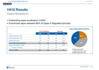 1H10 CONSOLIDATED RESULTS                                                                     JULY 26th 2010




1H10 Results
Capex Breakdown

 Outstanding capex acceleration (+30%)
 Incentivized capex represent 80% of Capex in Regulated Activities

                                                                   Capex Regulated Activities
                                 Consolidated          Change
 € mn                           1H09      1H10    mn        ∆%
 Capex base return+3%           142       167     25        17%                    20%
 Capex base return+ 2%          104       188     84        81%          38%
 Capex base return              115        91     -24       -21%
 Capex Regulated Activities     361       446     85        24%                   42%
 Capex not included in RAB       14        40     26        194%
        of which PV Project      0         18     18
                                                                        Capex base return
 TOTAL CAPEX                    375       48 6   111        30%
                                                                        Capex base return+ 2%
                                                                        Capex base return+3%




                                                                                   Investor Relations   11
 