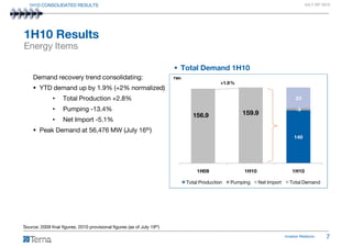 1H10 CONSOLIDATED RESULTS                                                                                                           JULY 26th 2010




1H10 Results
Energy Items

                                                                           Total Demand 1H10
     Demand recovery trend consolidating:                                TWh
                                                                                              +1.9%
        YTD demand up by 1.9% (+2% normalized)
               •    Total Production +2.8%                                                                                       23

               •    Pumping -13.4%                                                                                               -3
                                                                                  156.9               159.9
               •    Net Import -5.1%
        Peak Demand at 56,476 MW (July 16th)
                                                                                                                                140




                                                                                   1H09                1H10                    1H10

                                                                               Total Production   Pumping     Net Import     Total Demand




Source: 2009 final figures; 2010 provisional figures (as of July 19th)
                                                                                                                           Investor Relations     7
 