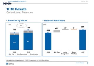 1H10 CONSOLIDATED RESULTS                                                                                                    JULY 26th 2010




1H10 Results
Consolidated Revenues


  Revenues by Nature                                                 Revenues Breakdown

  € mn                                                             € mn
                        +93
                                       761
                                                                                                                               761
                                                                                   +73          +27           -7
                                                                                                                                18       *
            668                        33                                 668
                                       80                                 12 *
             40
             53                                                              *




                                       647
            575




           1H09                     1H10                                  1H09    Grid Fee      Other        Other            1H10
    Grid Fee      Other Energy Items         Other Activities                                Energy Items   Activities



(*) Impact from the application of IFRIC 12, reported in the Other Energy Items

                                                                                                                    Investor Relations       8
 